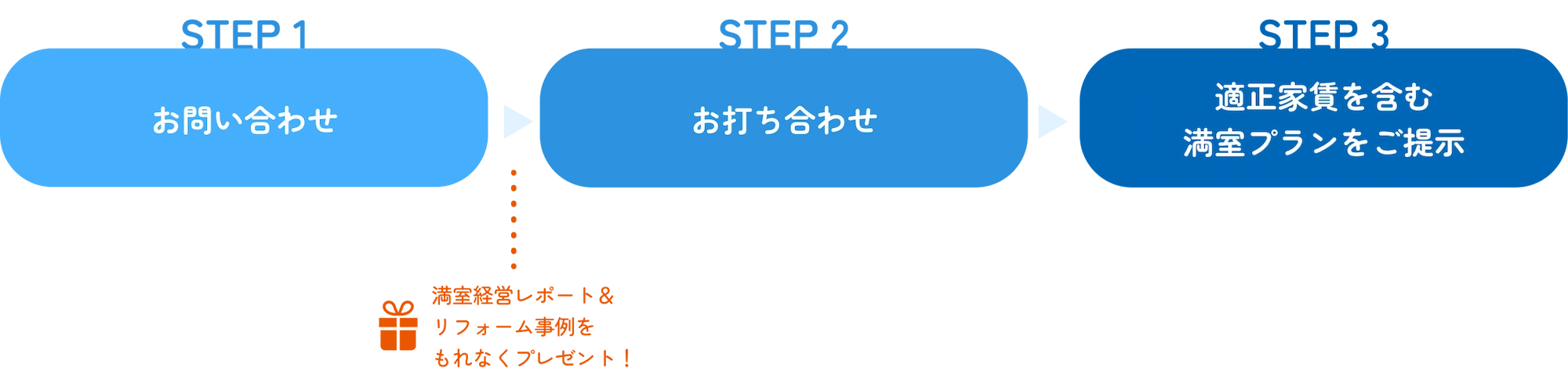 STEP1：お問い合わせ STEP2：お打ち合わせ STEP3：適正家賃を含む満室プランをご提示