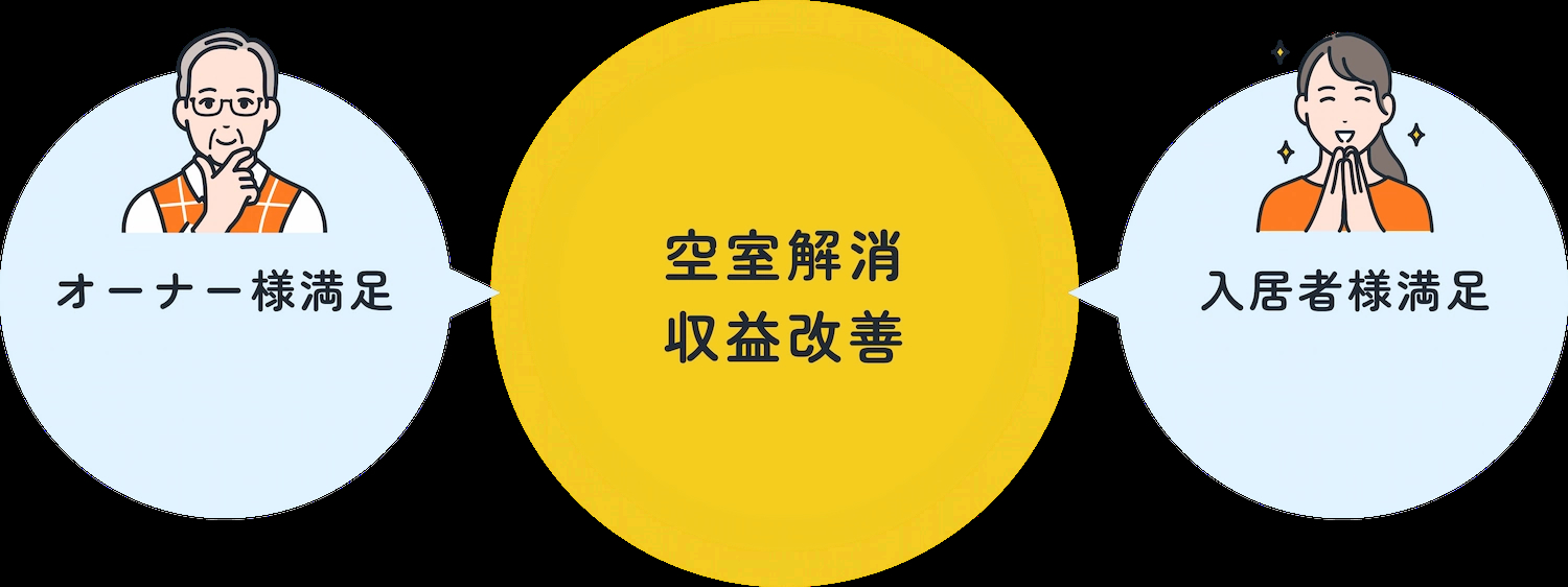 オーナー様と入居者様の満足が空室解消と収益改善につながります