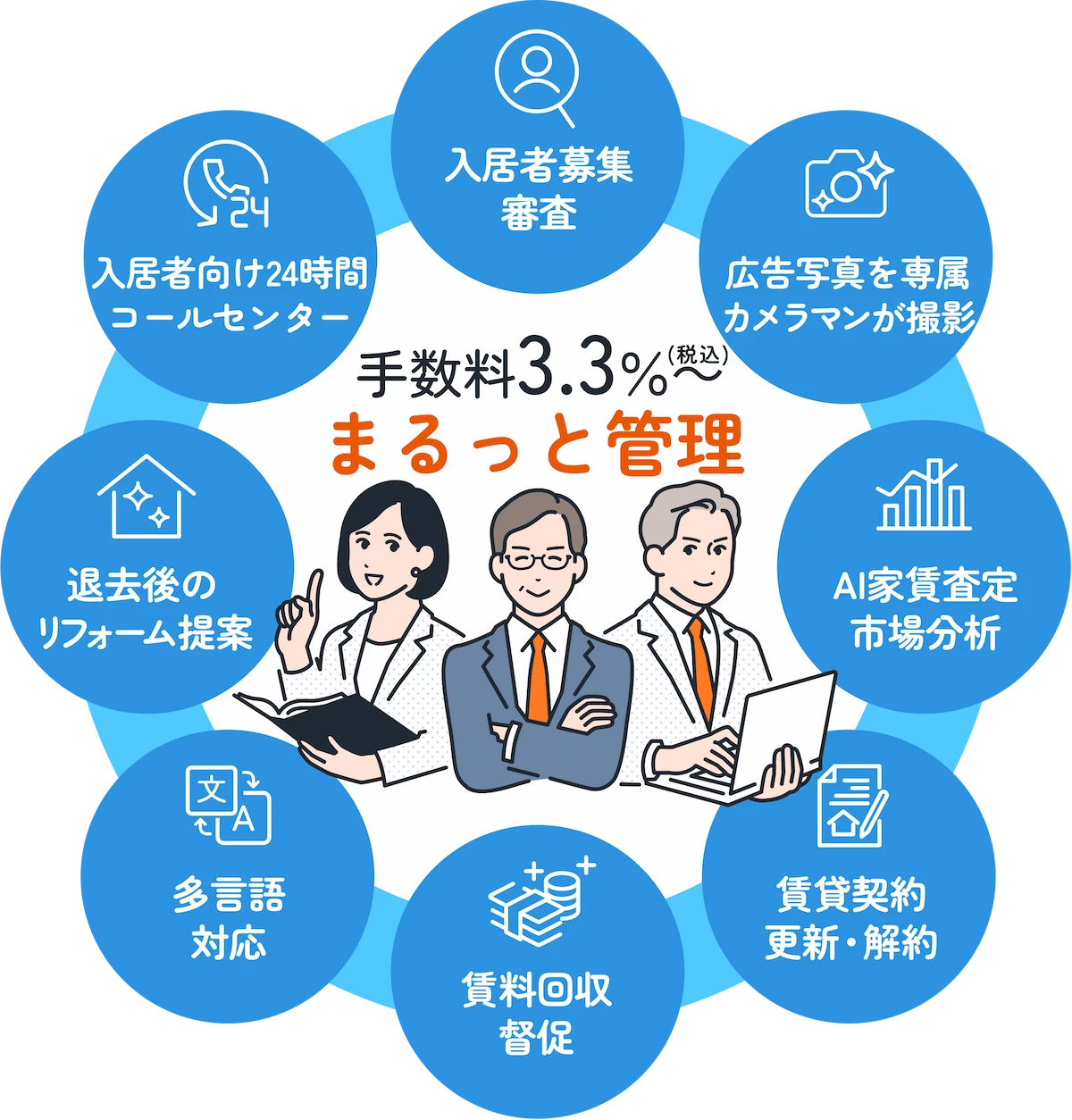 手数料3.3%～(税込)で、まるっと管理